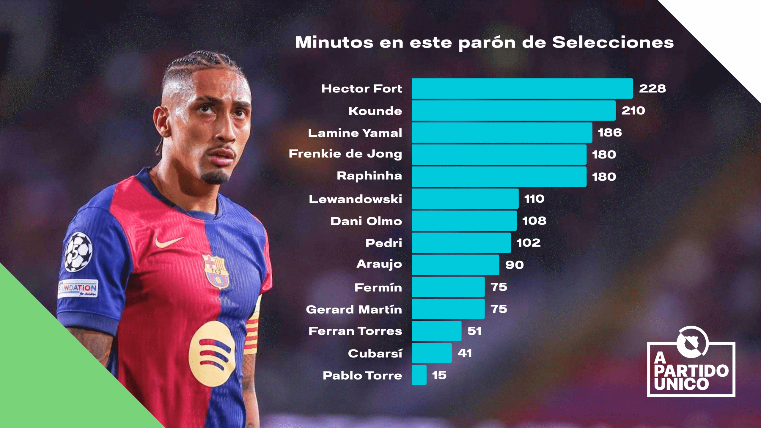 Resumen de minutos jugados por los internacionales del Barça en marzo 2025