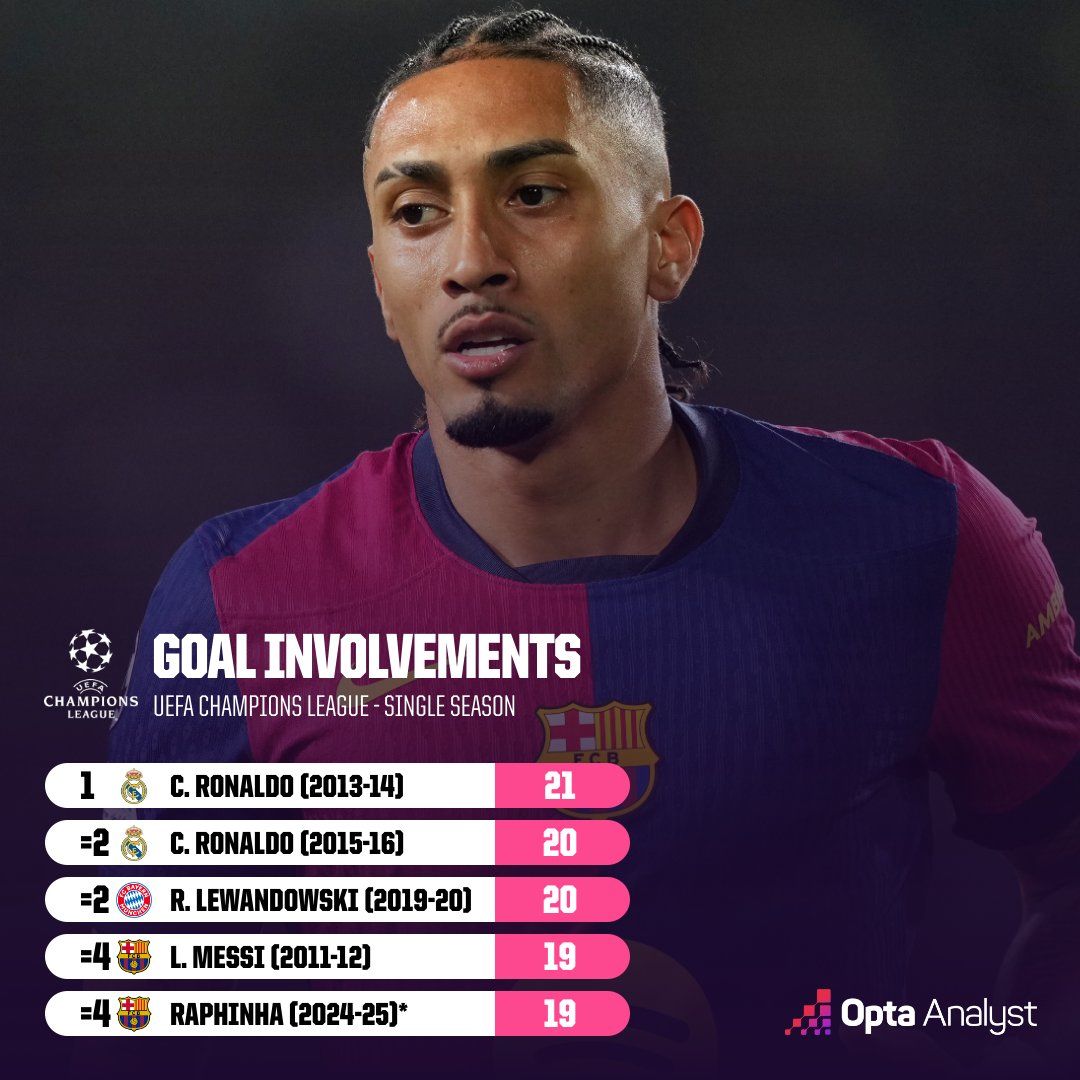 Raphinha junto a Cristiano Ronaldo, Lewandowski y Messi en estadísticas históricas de la Champions League