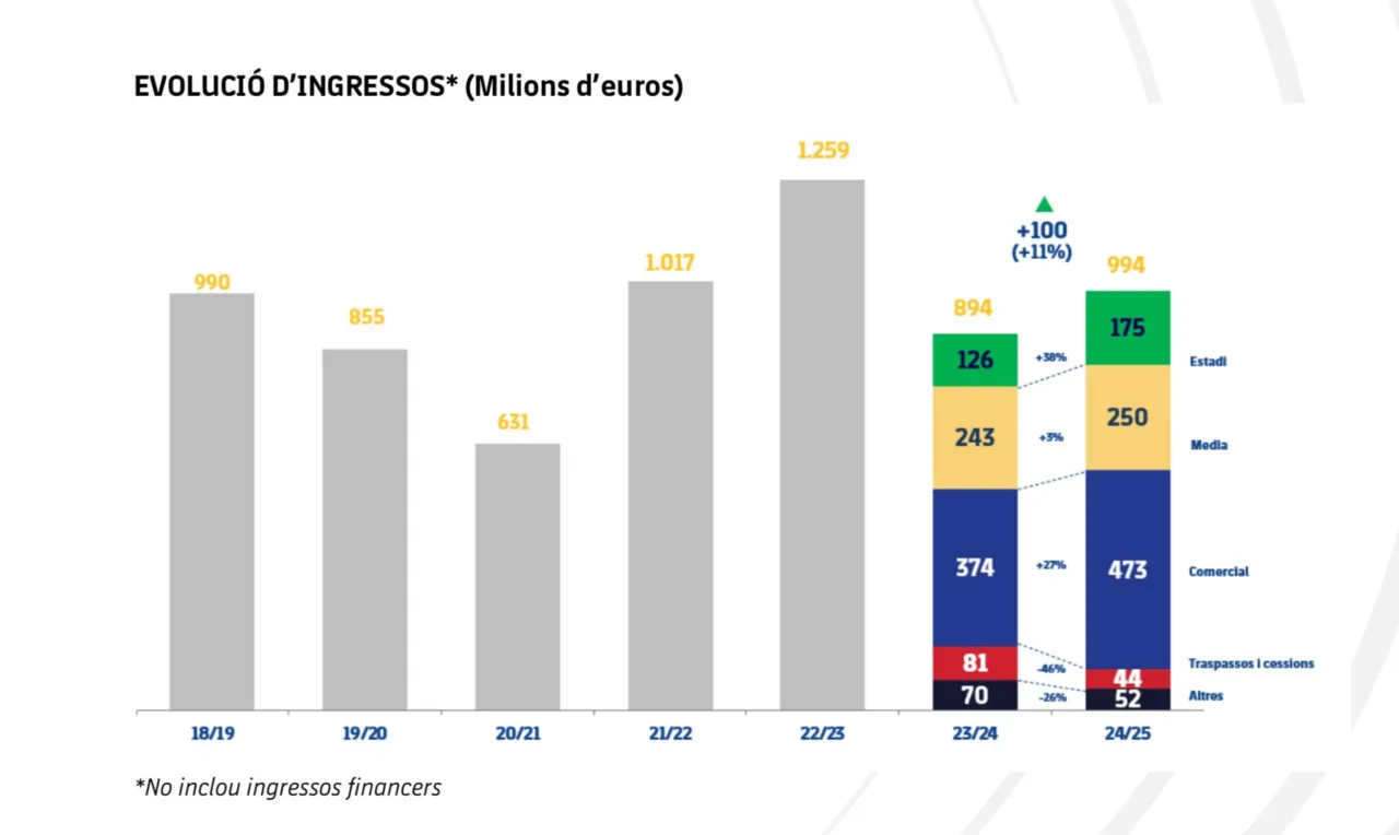 Evolución de ingresos - Memoria económica Barça 24-25