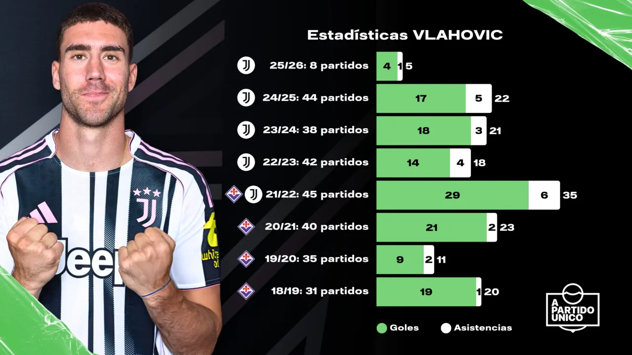 Estadísticas de Dusan Vlahovic desde la temporada 2018/19 hasta la actual 2025/26