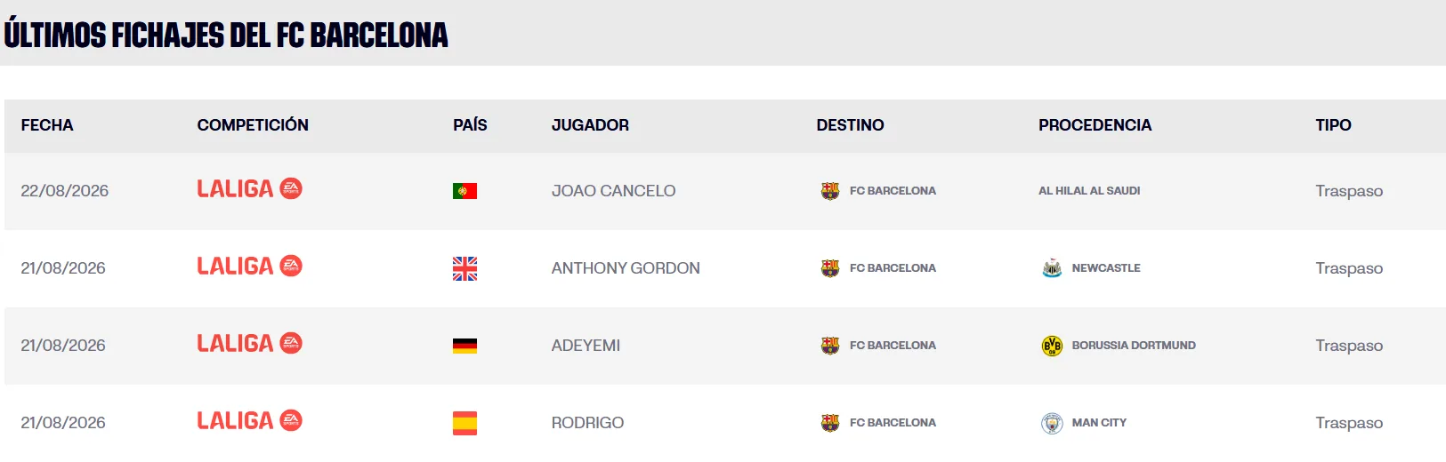 Todos los jugadores del Barça inscritos en la web de LaLiga