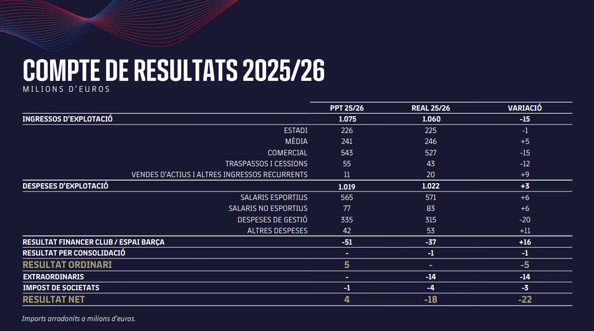 Memoria económica del Barça 2025-26
